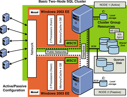 microsoft-sql-server-2008-r2-sql-server-clustering-how-microsoft